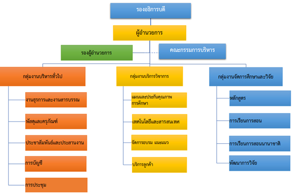 Organizational Structure and Committee